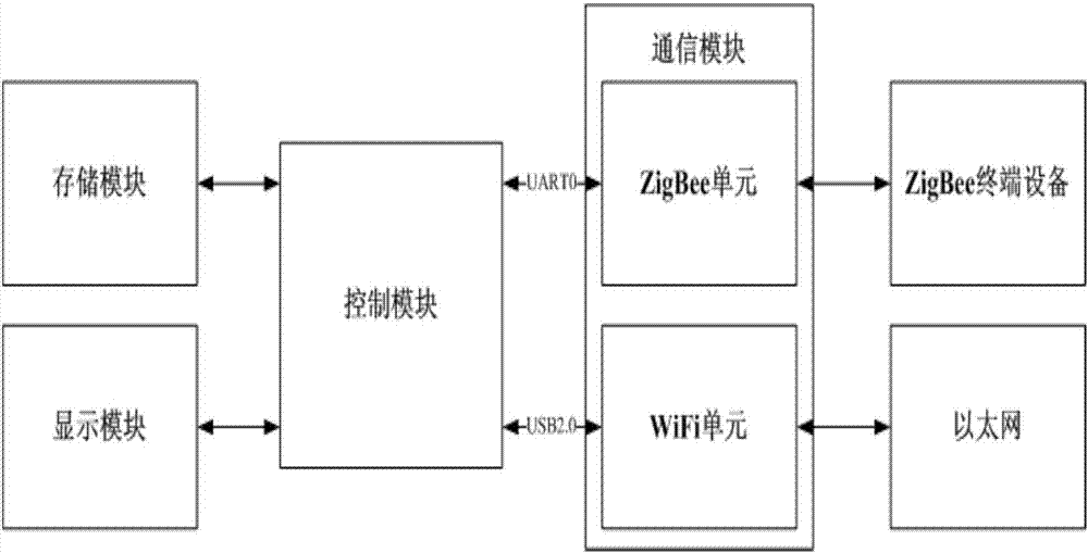 Wireless smart home gateway