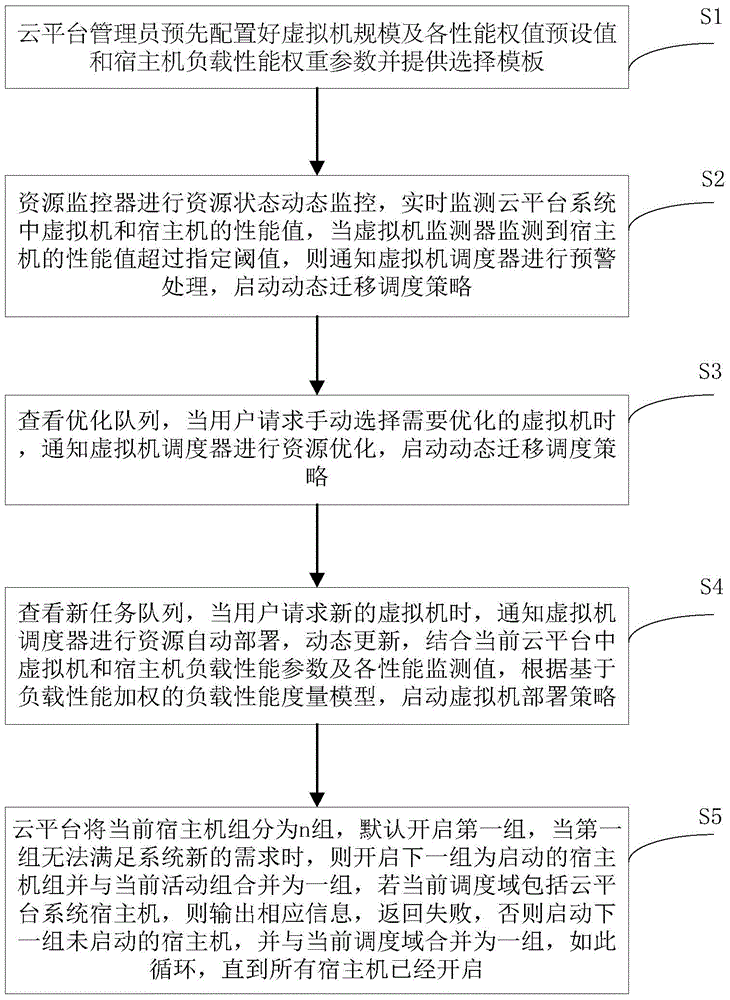 Dynamic virtual resource management strategy method for performance weighting under cloud platform