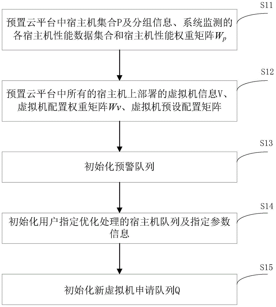 Dynamic virtual resource management strategy method for performance weighting under cloud platform