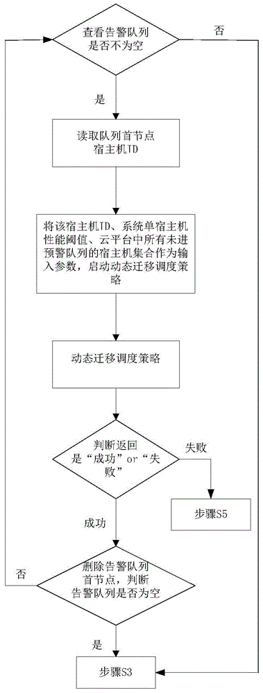 Dynamic virtual resource management strategy method for performance weighting under cloud platform