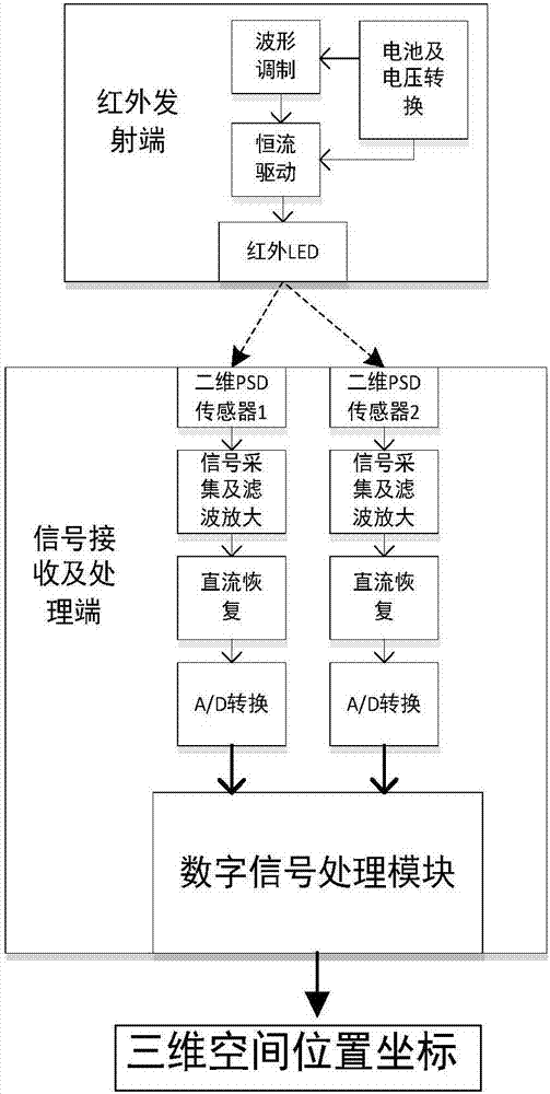 Assistant-type three-dimensional space positioning device based on multiple PSD sensors and application