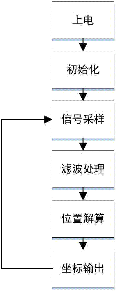 Assistant-type three-dimensional space positioning device based on multiple PSD sensors and application