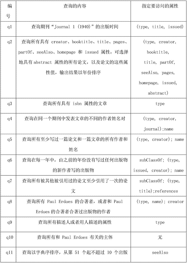 Dynamic RDF data conversion storage and attribute selection method