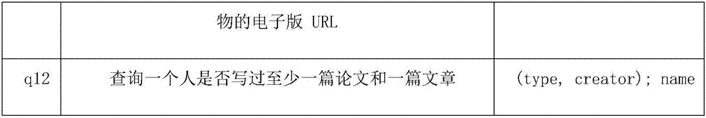 Dynamic RDF data conversion storage and attribute selection method