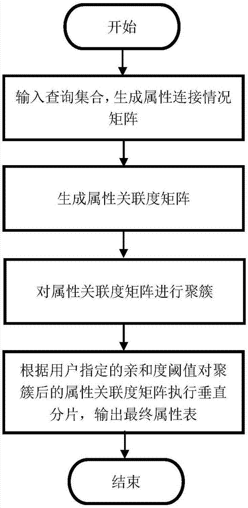 Dynamic RDF data conversion storage and attribute selection method