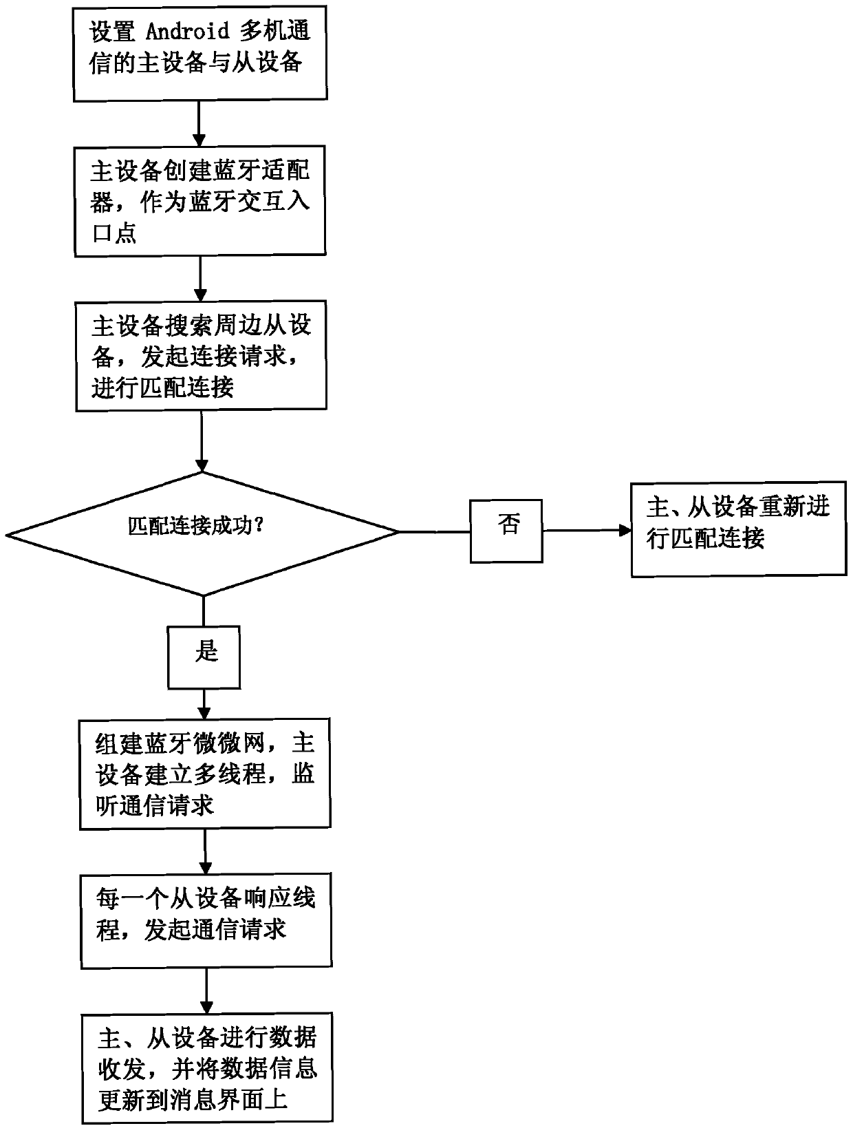 Multimachine Bluetooth group communication method based on Android system