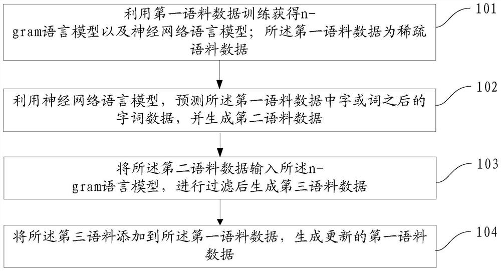 A corpus expansion method and device