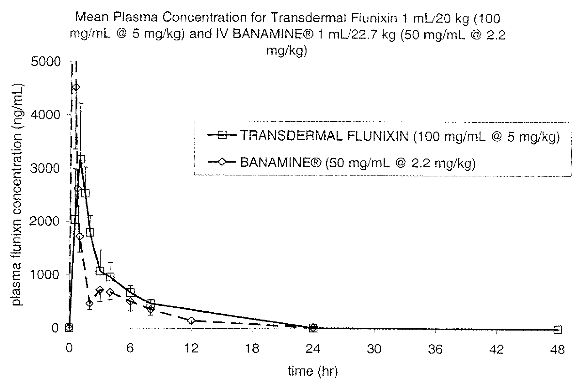 Pharmaceutical compositions and method for treating inflammation in cattle and other animals