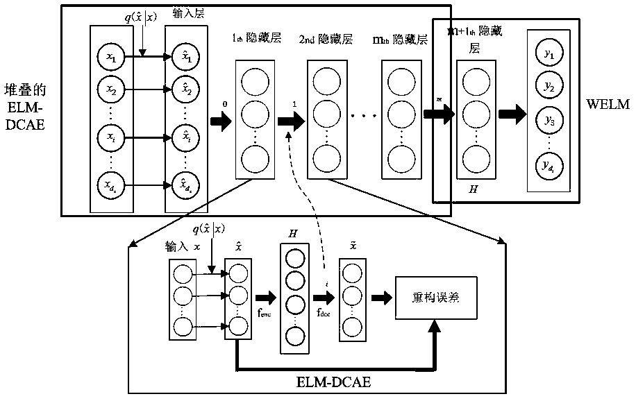 Virtual water quality monitoring method based on improved depth limit learning machine