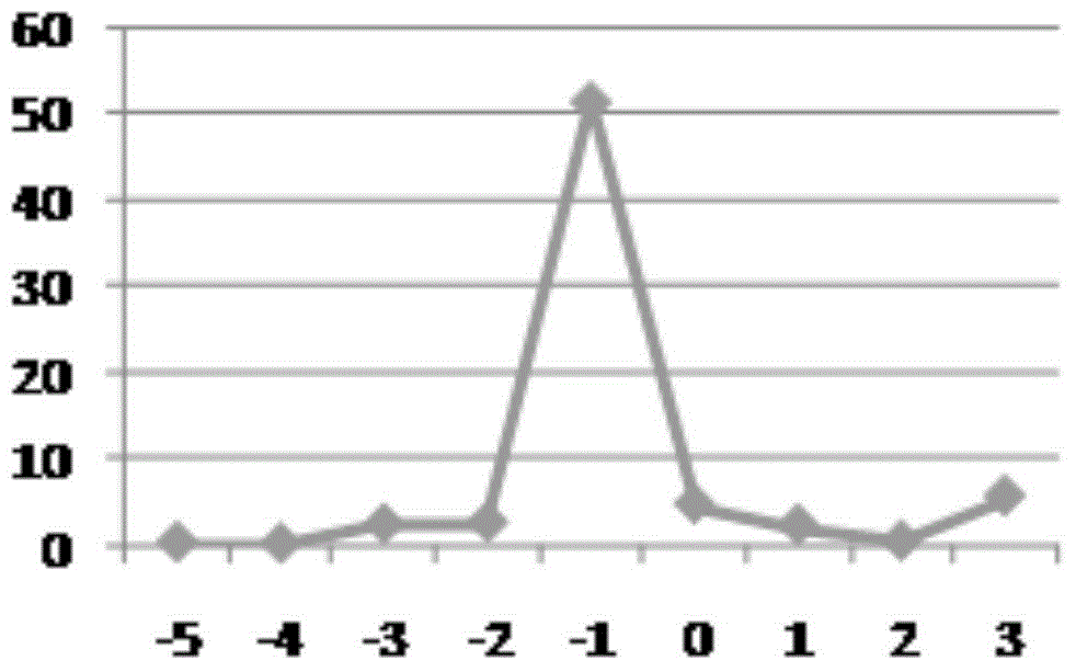 Spin coating preparation method for transparent diffraction film used for optical element