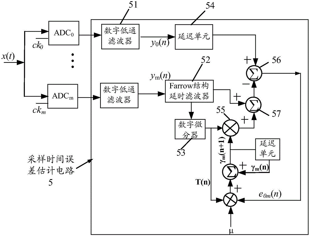 Sampling time error calibrating device and method of multi-channel parallel analog-to-digital conversion system