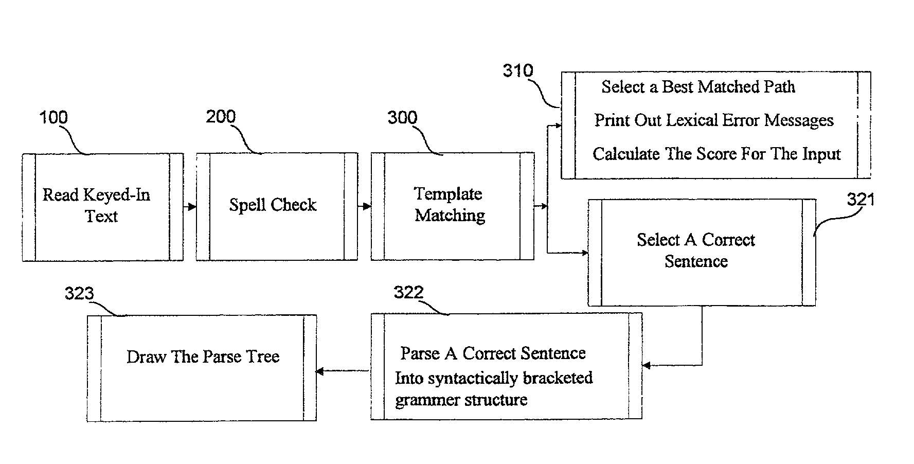 System and method for accurate grammar analysis using a part-of-speech tagged (POST) parser and learners' model