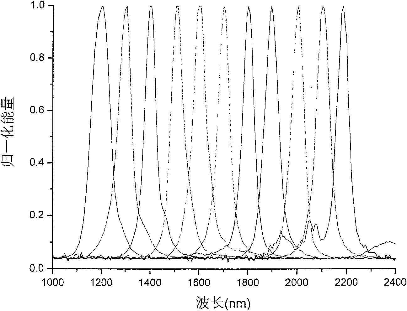 Carrier envelope stable phase dual wavelength output optical parameter amplifying laser system