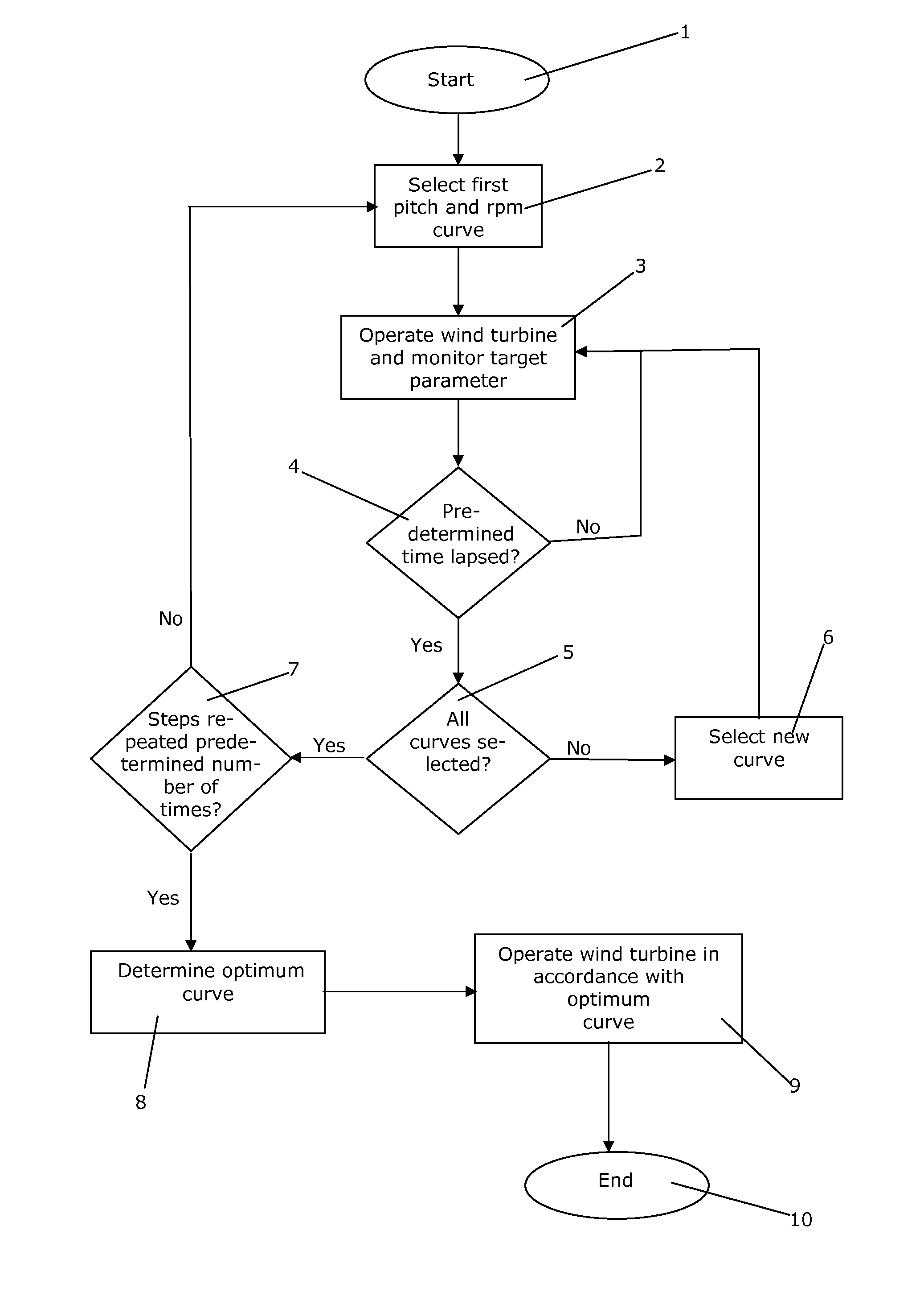 Method for controlling operation of a wind turbine