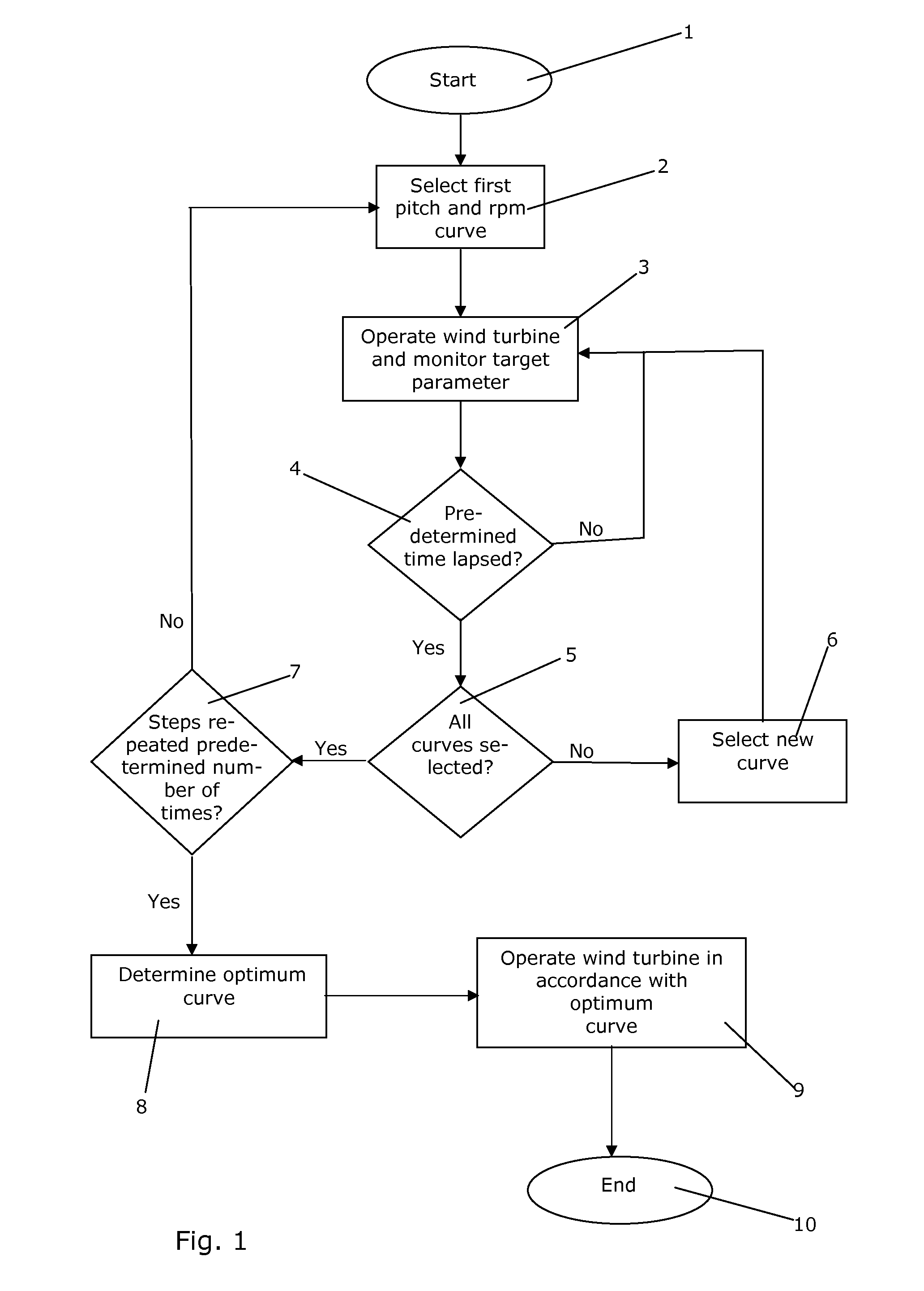 Method for controlling operation of a wind turbine