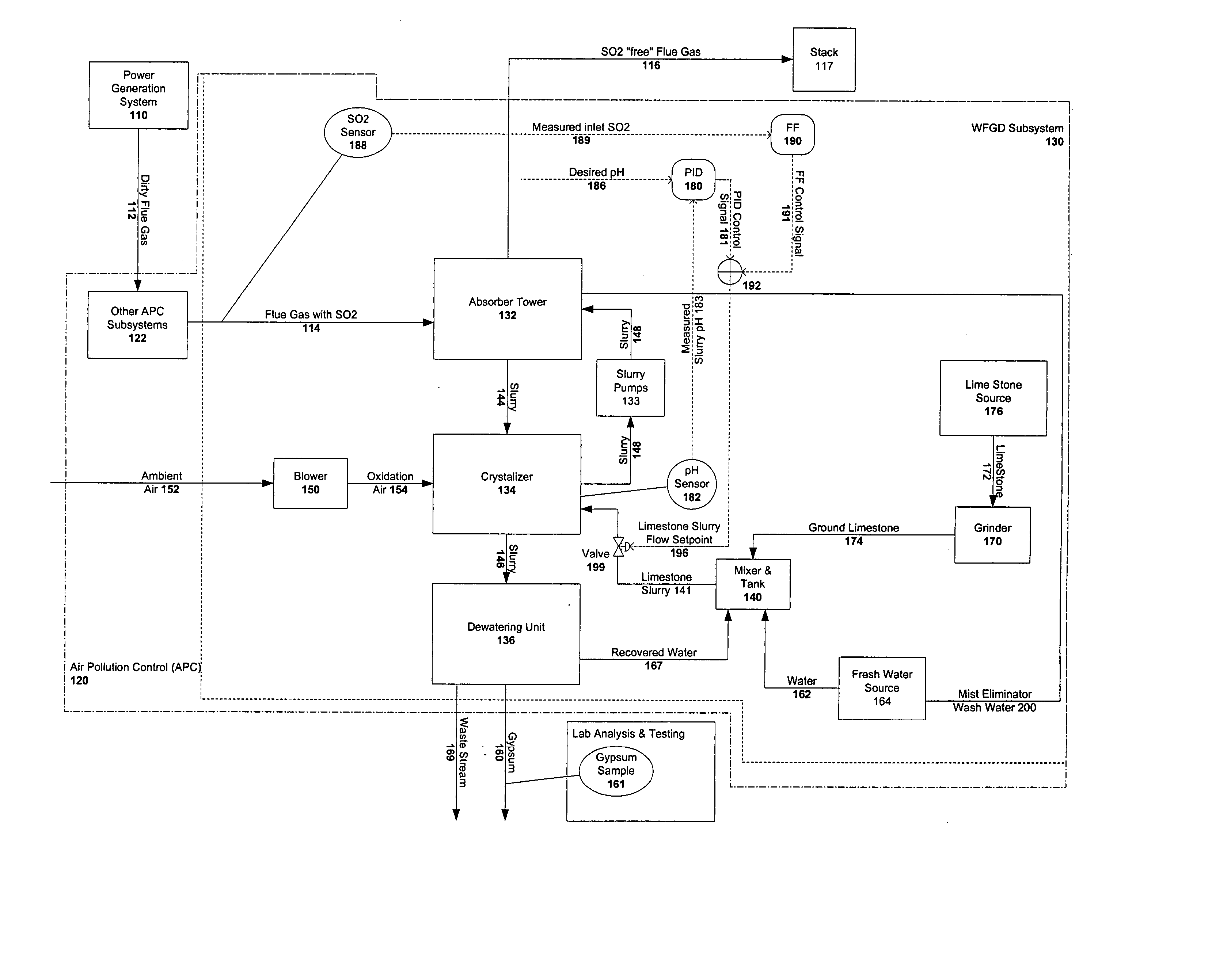 Optimized air pollution control