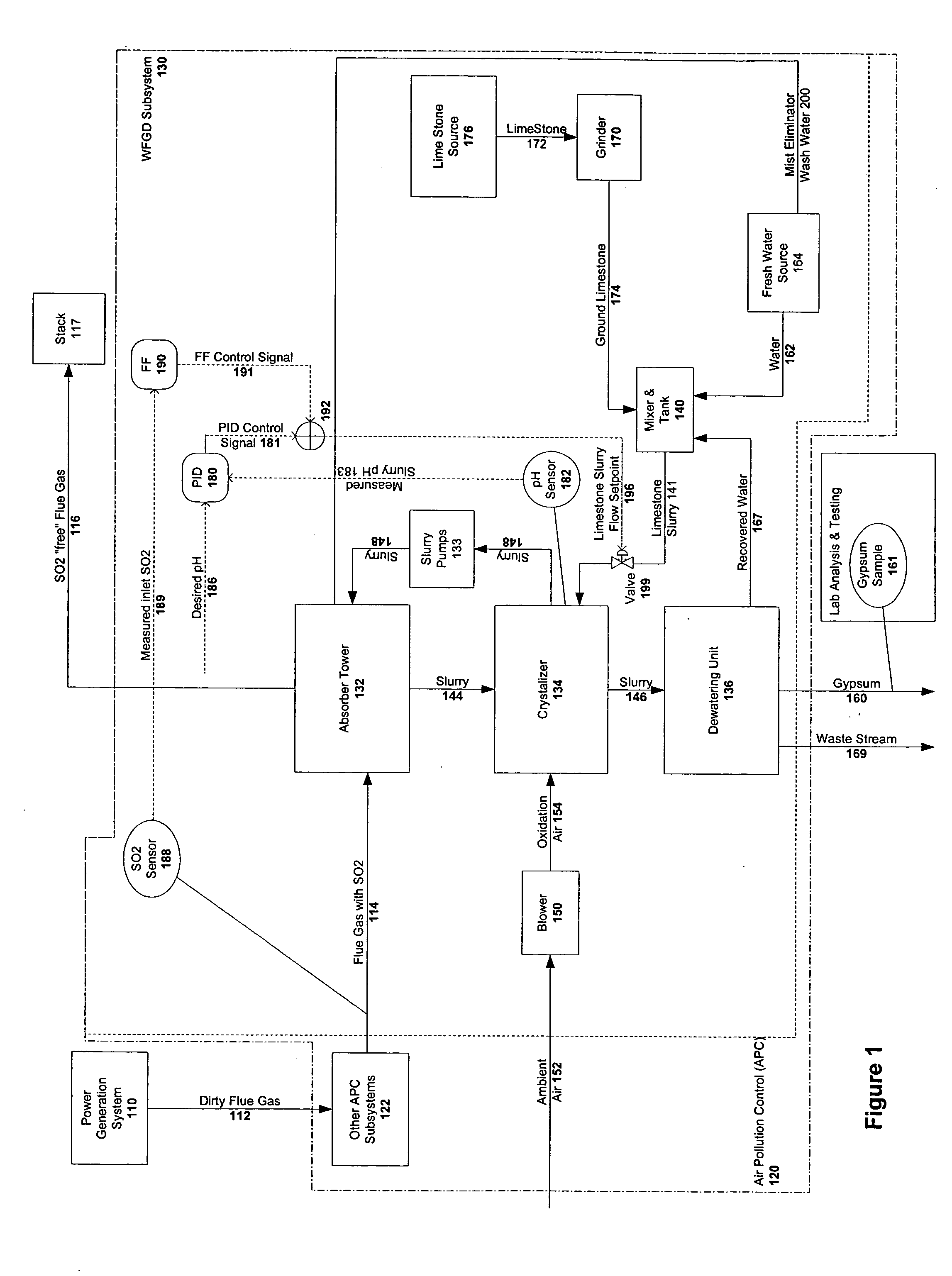 Optimized air pollution control