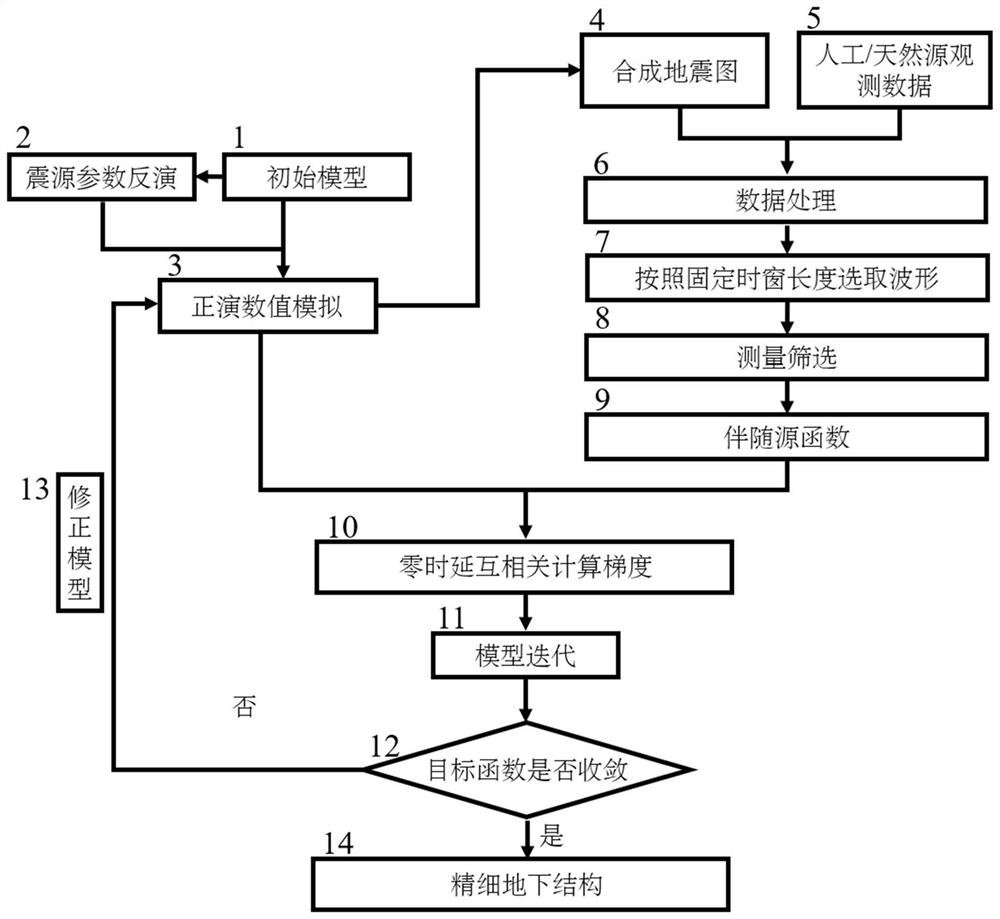 A Waveform Inversion Method for Phase Feature Recognition Based on Progressive Data Assimilation Method