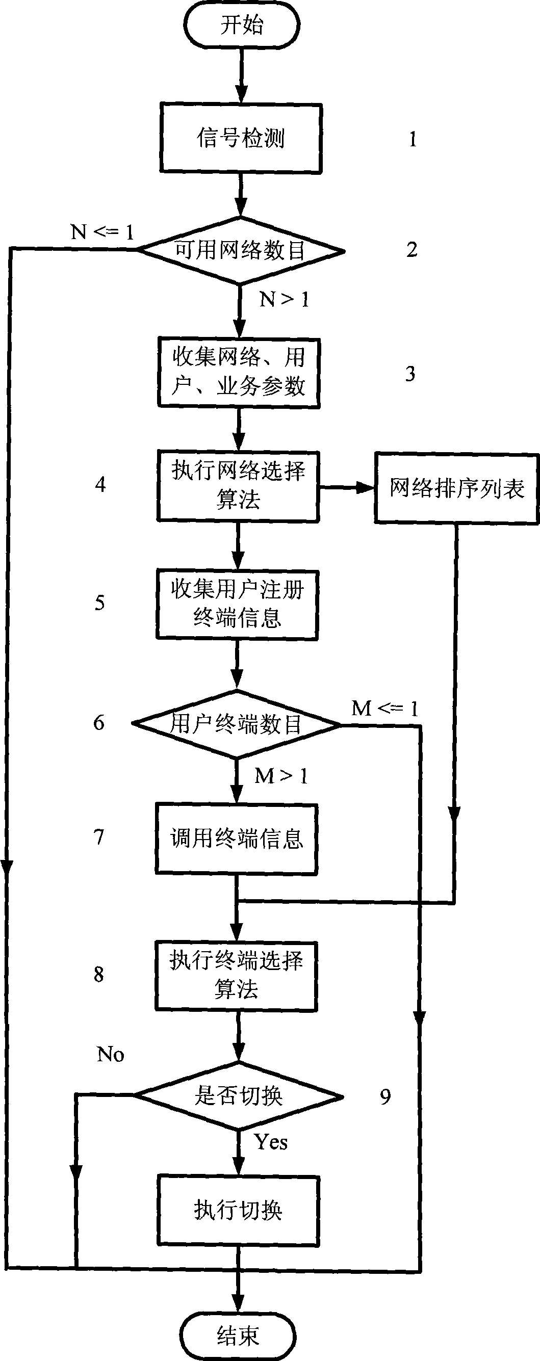 Network terminal selection method and device in heterogeneous network