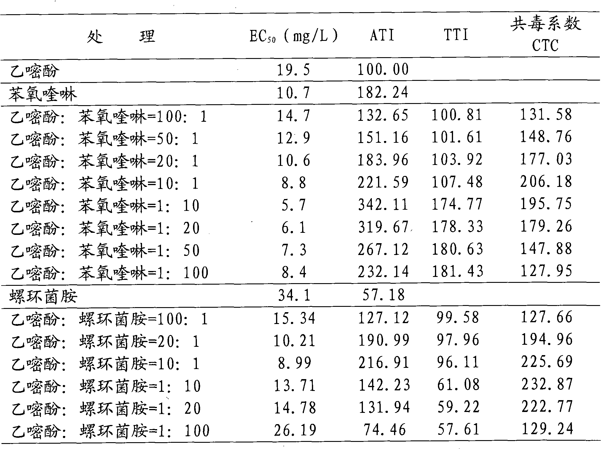 Ethirimol-contained bactericide combination