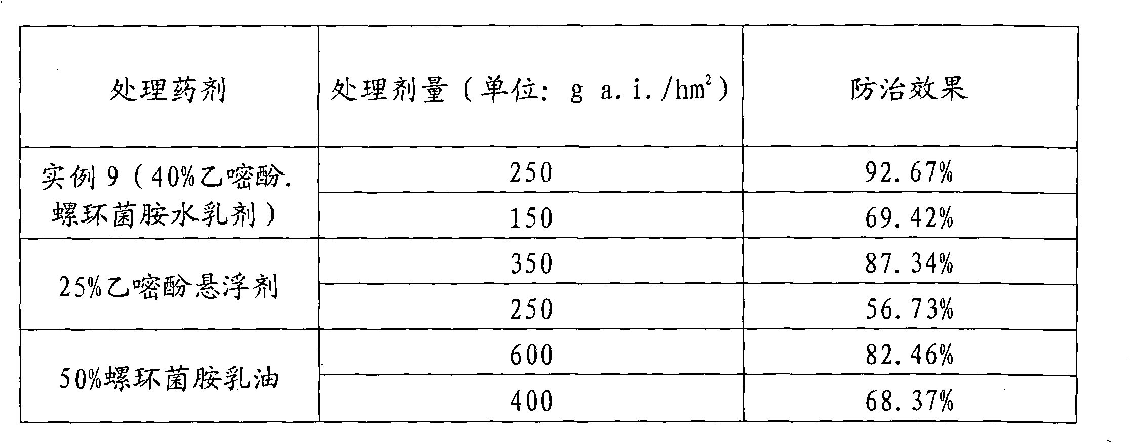 Ethirimol-contained bactericide combination