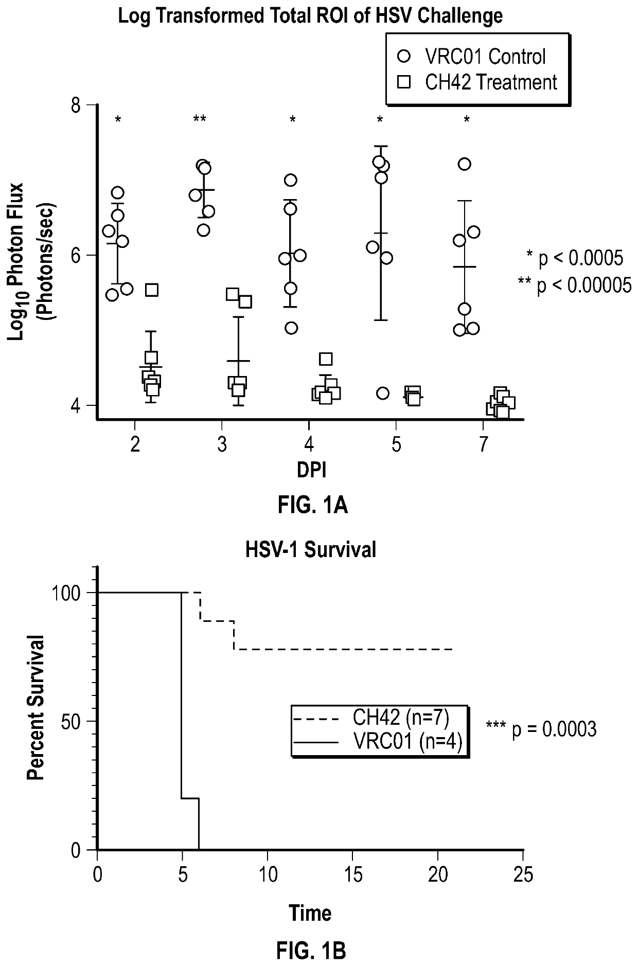 Compositions and methods for preventing or ameliorating neonatal hsv infection