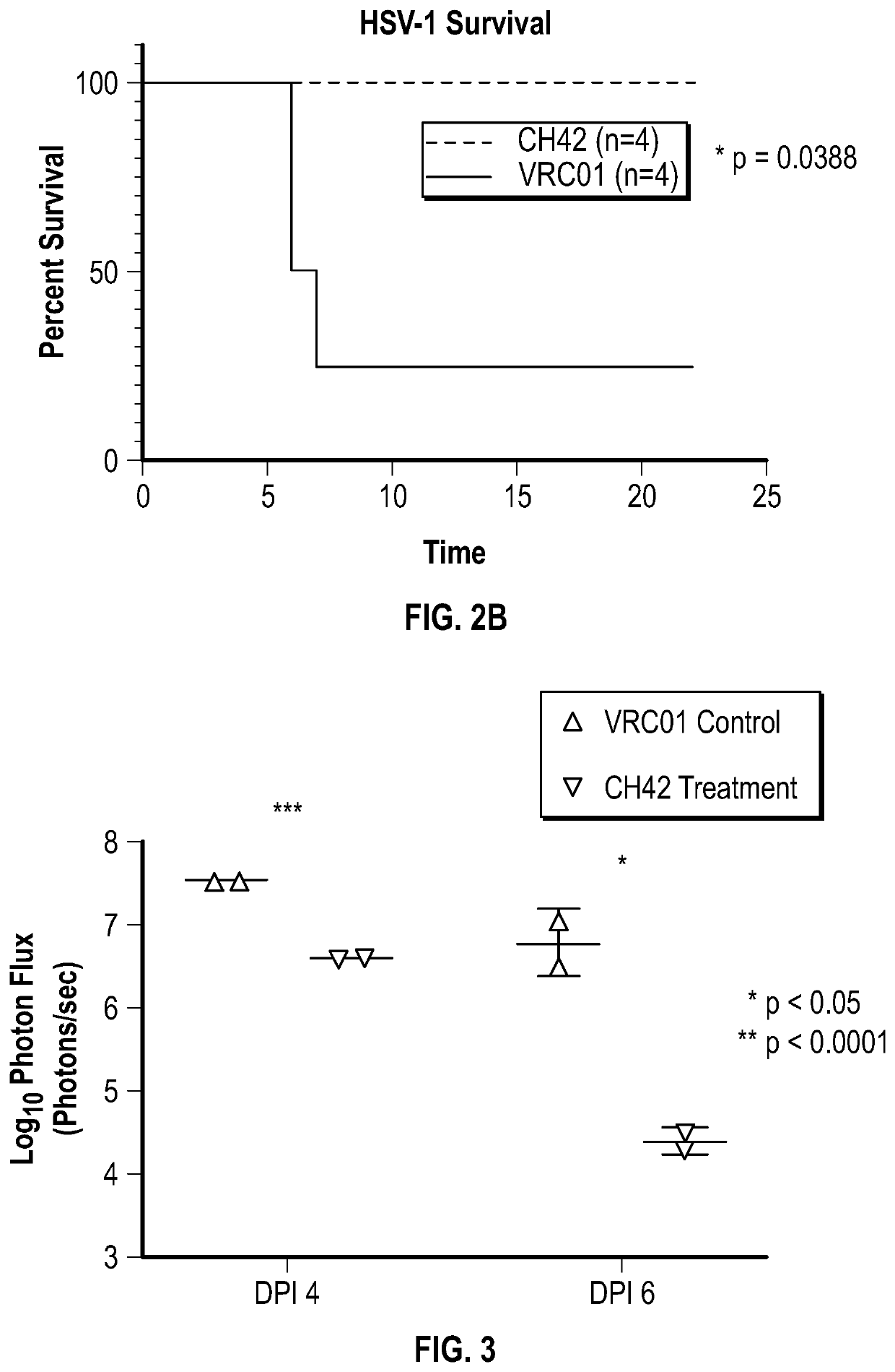 Compositions and methods for preventing or ameliorating neonatal hsv infection