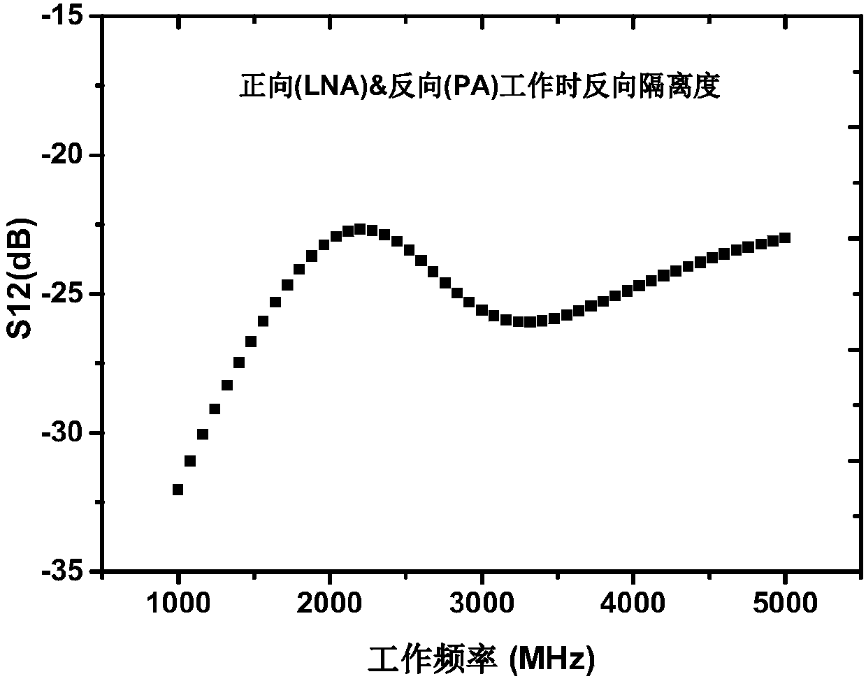 CMOS technology based broadband bidirectional RF amplifier