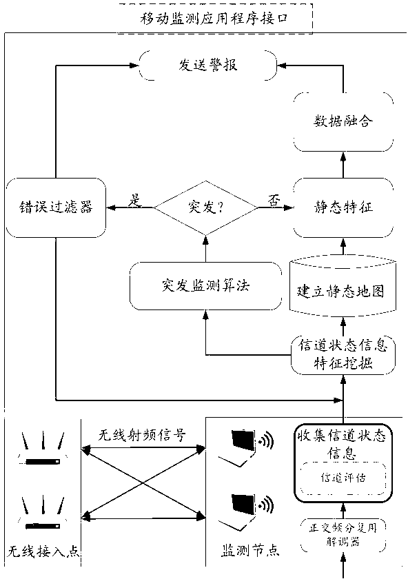 Indoor passive motion detection method and device