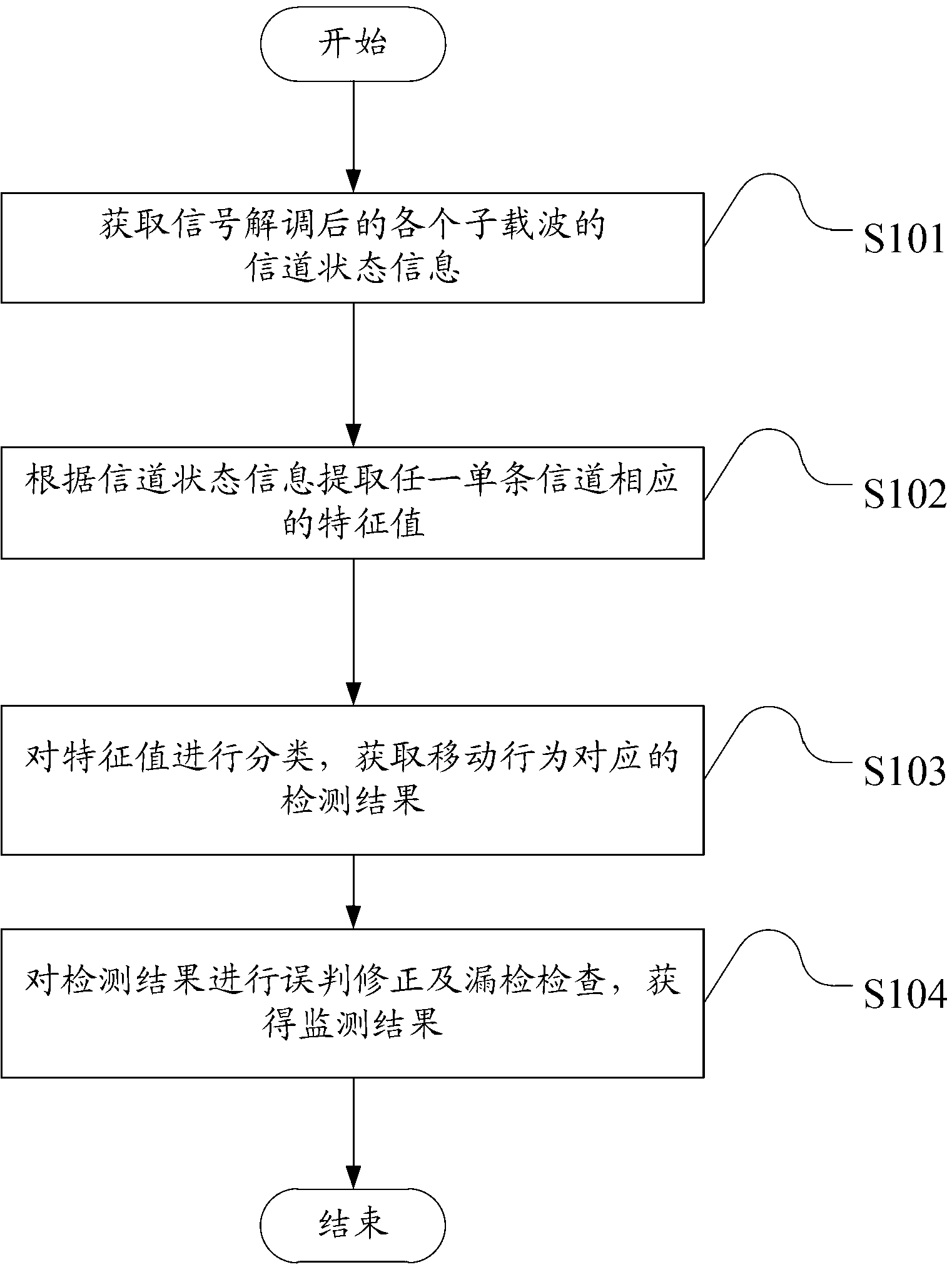 Indoor passive motion detection method and device