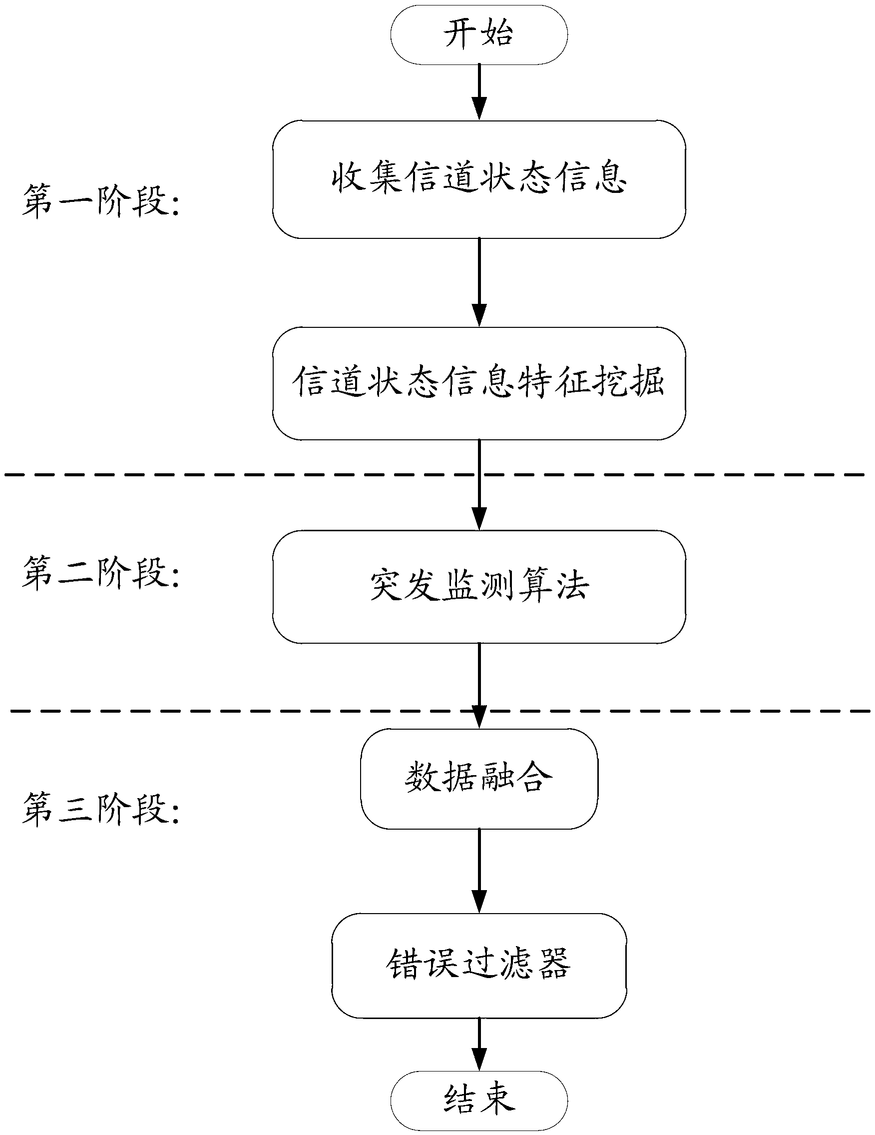 Indoor passive motion detection method and device