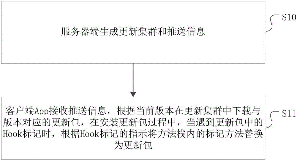 Method and system for Android App hot update based on Hook technology