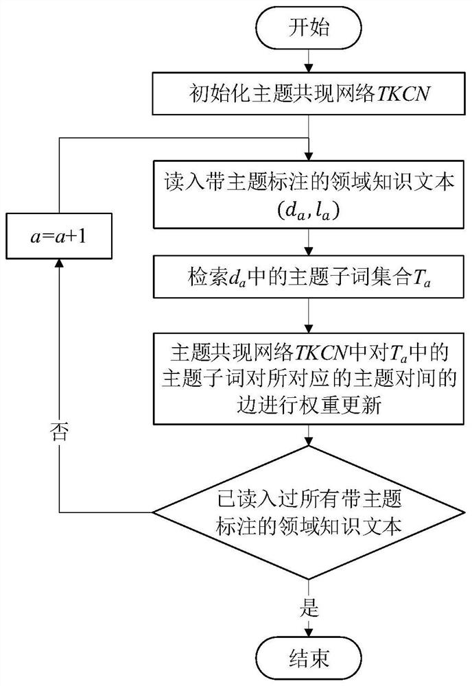 Theme identification method, system and equipment based on theme co-occurrence network and external knowledge