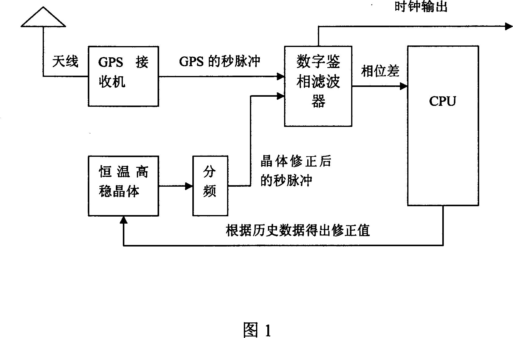 A clock adjustment algorithm based on minimum two multiplexing model