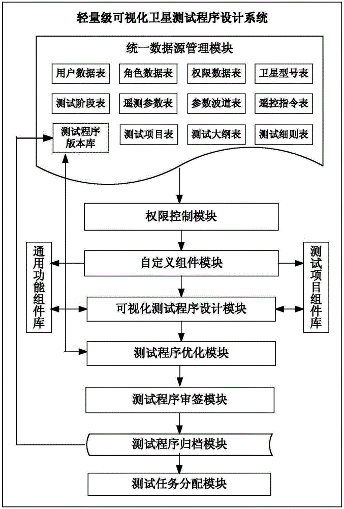 Lightweight visual satellite testing program design system and method