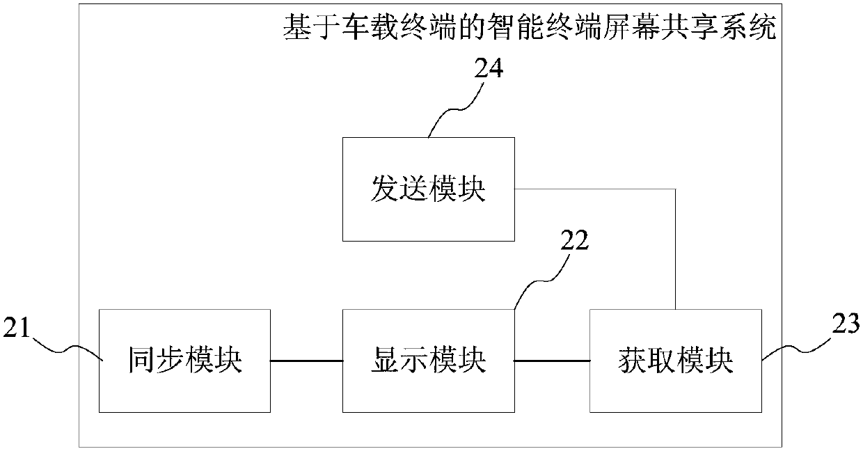 Intelligent terminal screen sharing method and system based on vehicle-mounted terminal and vehicle-mounted terminal