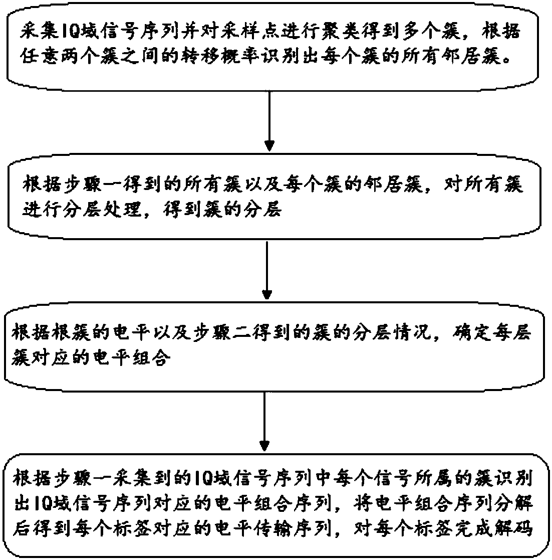 Parallel decoding method and system for multi-tag signals in backscattering protocol