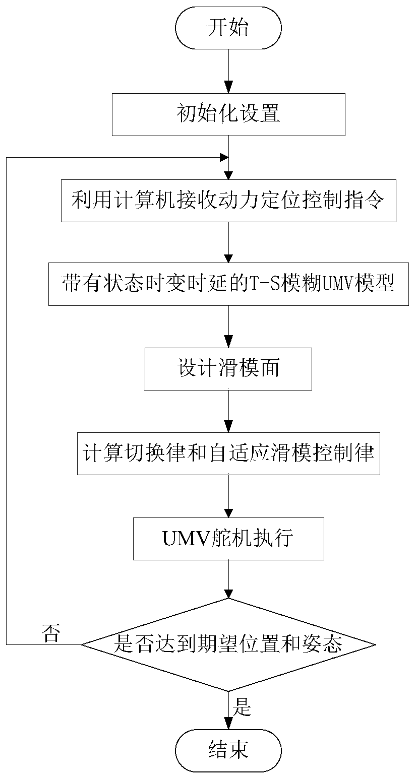 Sliding mode fault-tolerant control method of T-S fuzzy UMV