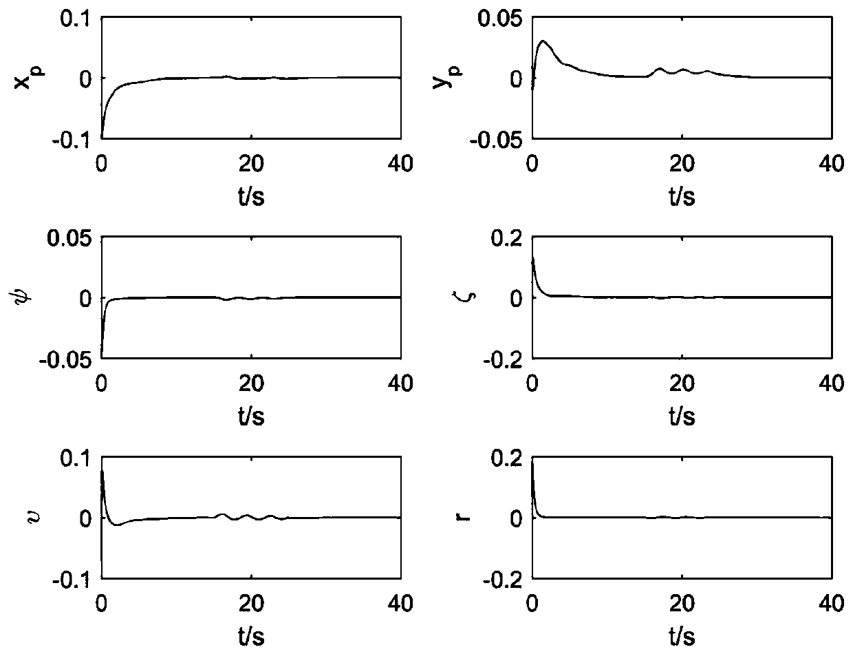 Sliding mode fault-tolerant control method of T-S fuzzy UMV