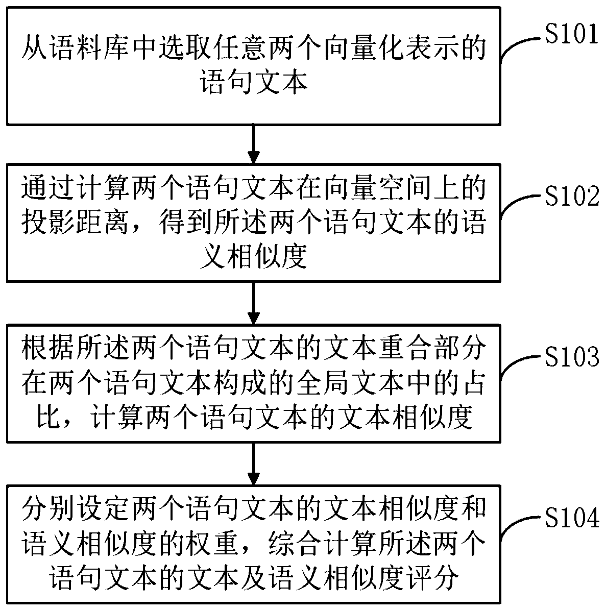 Similarity calculation method based on text and semantics, server and storage medium