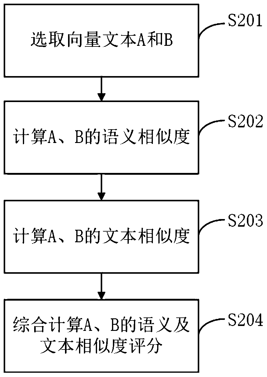 Similarity calculation method based on text and semantics, server and storage medium