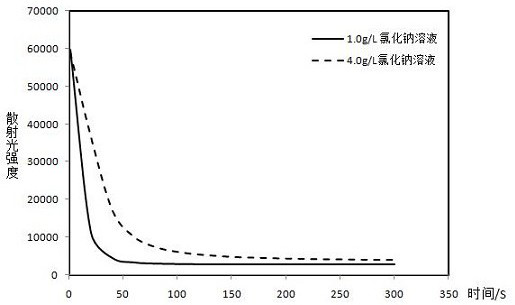 A method for measuring the osmotic fragility of red blood cells and its kit