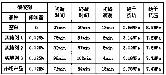 Preparation method of powdery gypsum retarder and product obtained through method