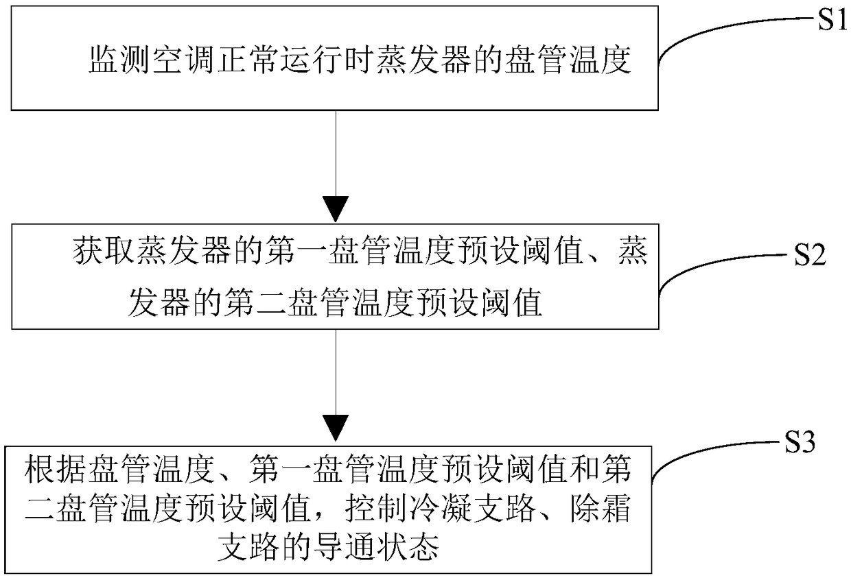 Defrosting system and defrosting control method of air conditioner, and air conditioner