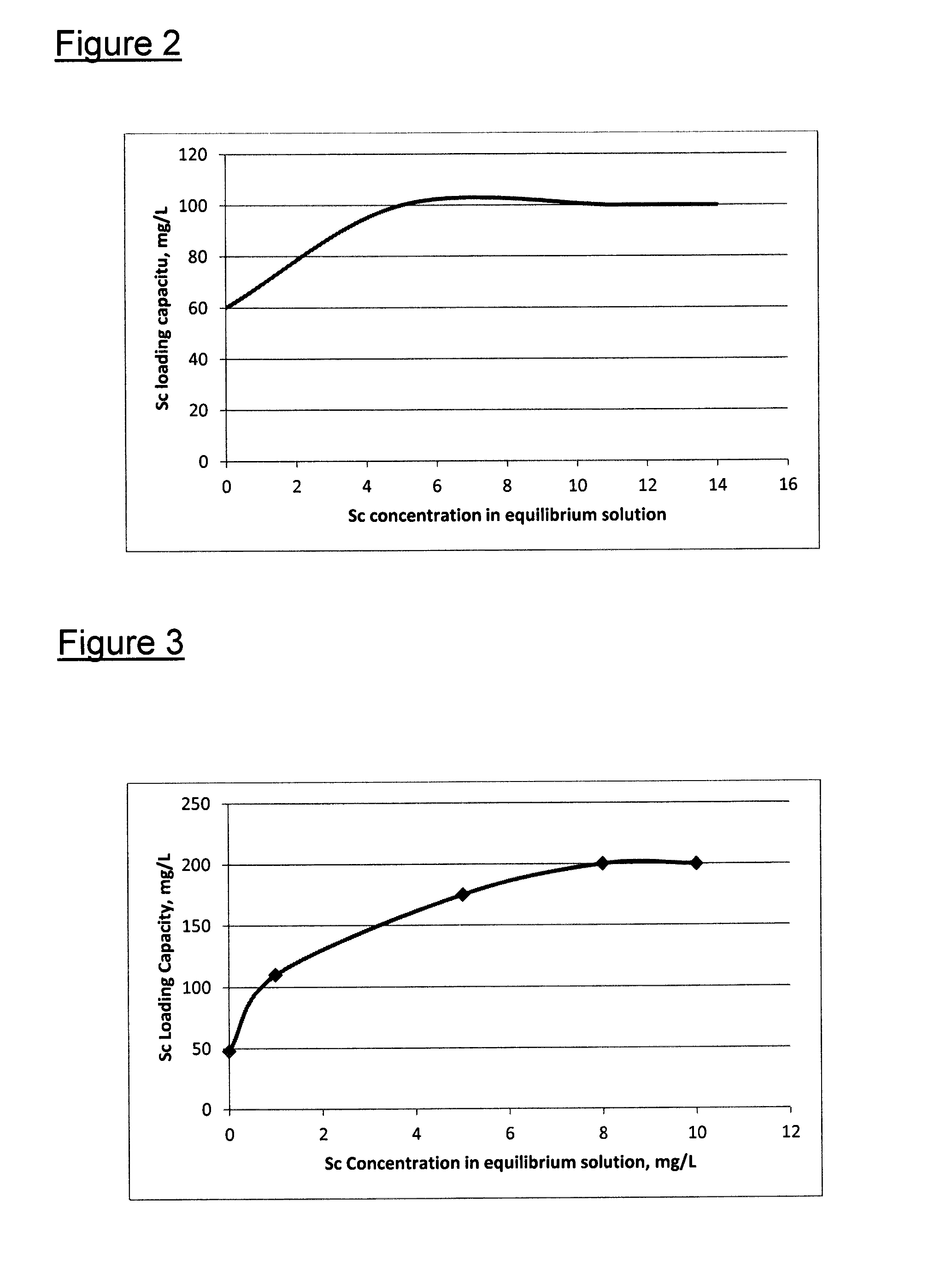 A Process, Method and Plant for Recovering Scandium