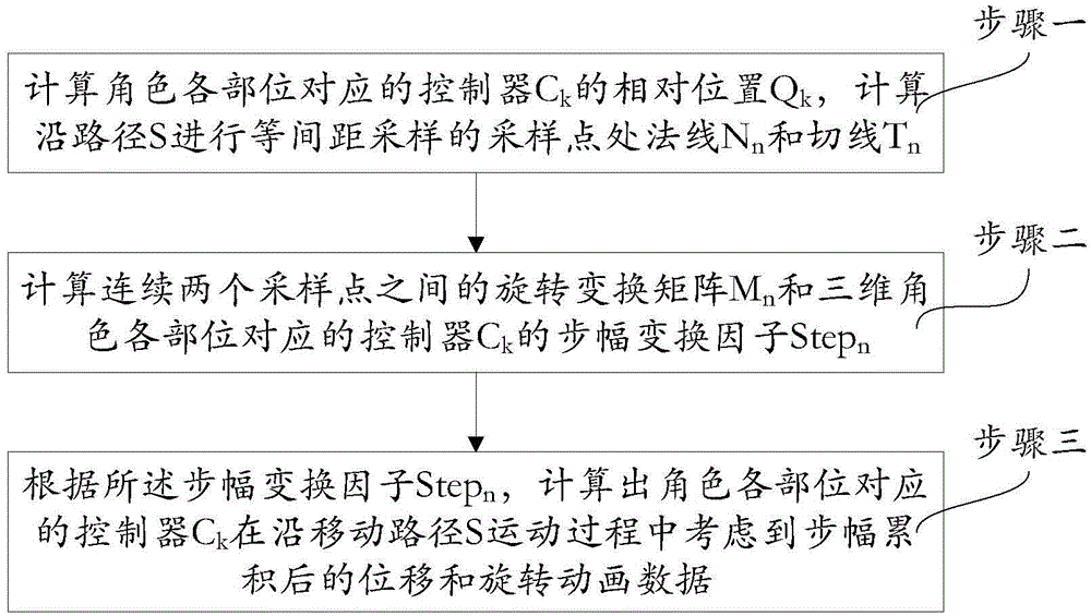 Three-dimensional character loop animation automatic accumulation method