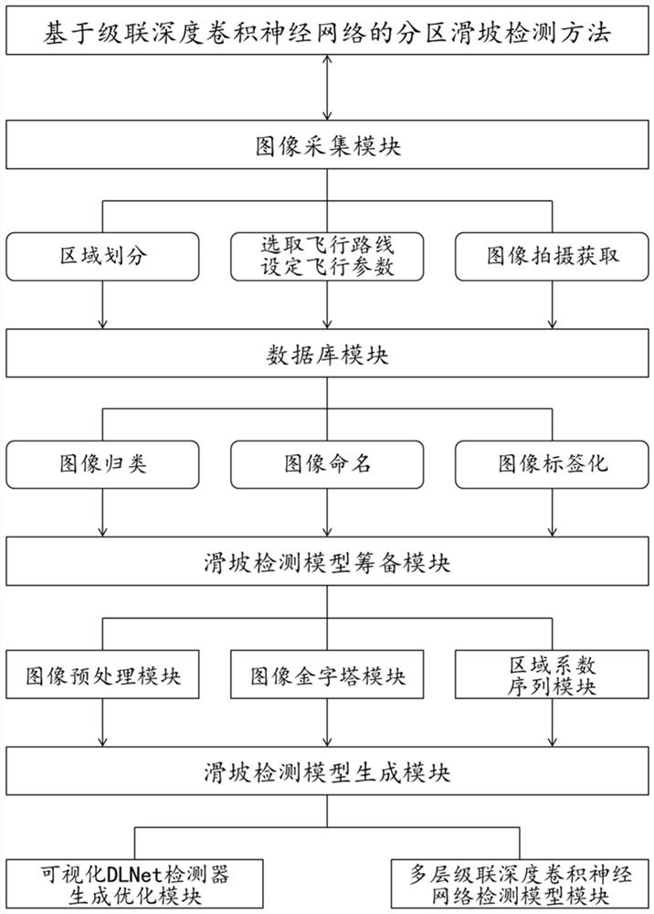 Partitioned landslide detection system and method based on cascaded deep convolutional neural network