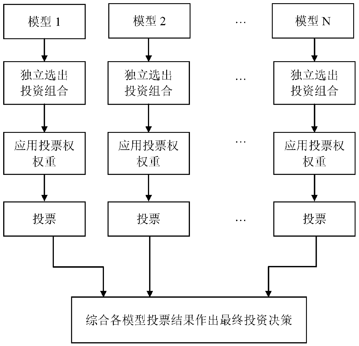 Security investment decision-making method and device based on neural network and machine learning