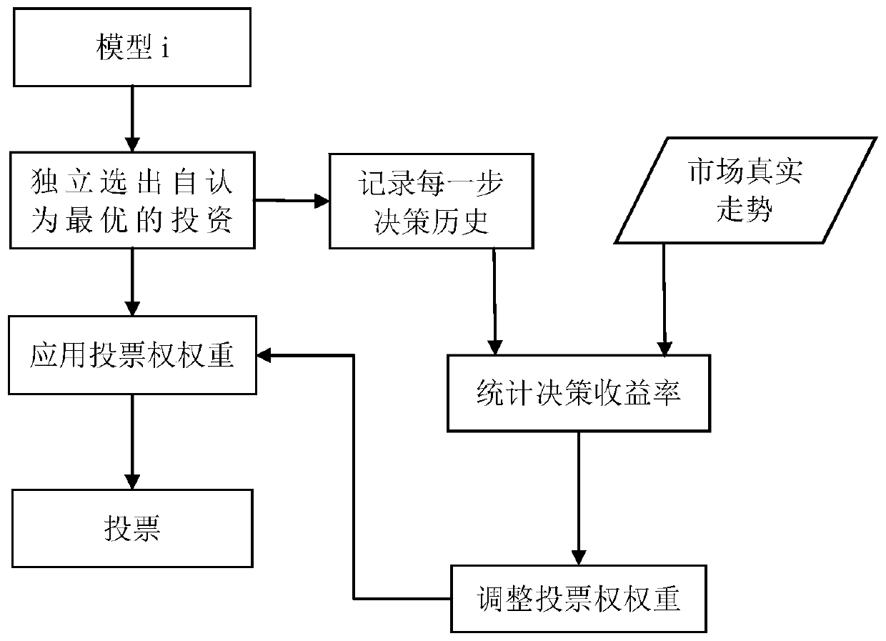 Security investment decision-making method and device based on neural network and machine learning