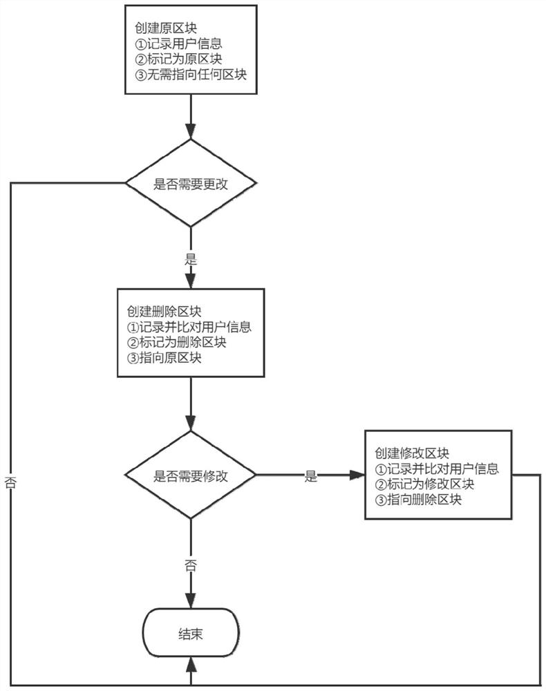 A Recordable and Traceable Blockchain Security Deletion Method